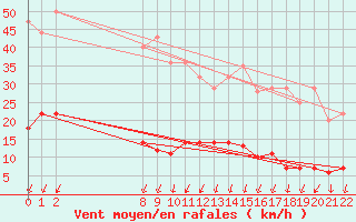 Courbe de la force du vent pour Medina de Pomar