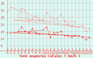 Courbe de la force du vent pour Sala