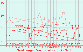 Courbe de la force du vent pour Zurich-Kloten