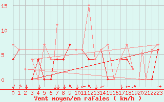 Courbe de la force du vent pour Erzincan