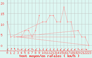 Courbe de la force du vent pour Holesov
