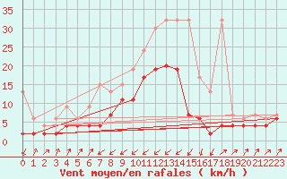 Courbe de la force du vent pour Zermatt
