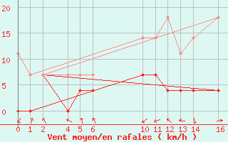 Courbe de la force du vent pour Ecija