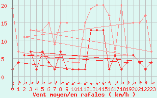 Courbe de la force du vent pour Boltigen