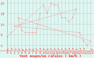 Courbe de la force du vent pour Taegu