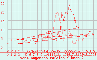 Courbe de la force du vent pour Hawarden