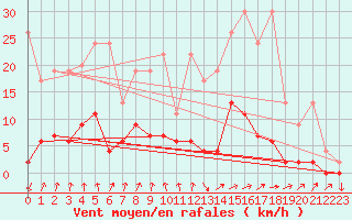 Courbe de la force du vent pour Beznau