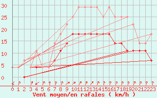 Courbe de la force du vent pour Jomala Jomalaby