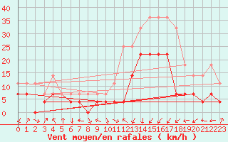 Courbe de la force du vent pour Calatayud