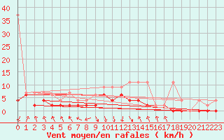 Courbe de la force du vent pour Elm