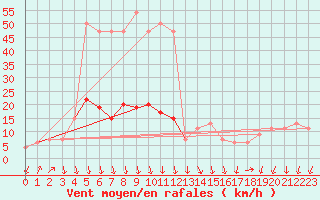 Courbe de la force du vent pour Keswick