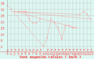 Courbe de la force du vent pour Paganella