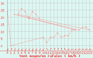 Courbe de la force du vent pour Pratica Di Mare