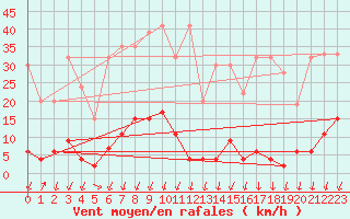 Courbe de la force du vent pour Stabio