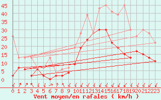 Courbe de la force du vent pour Chur-Ems