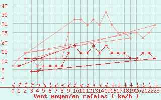 Courbe de la force du vent pour Skillinge