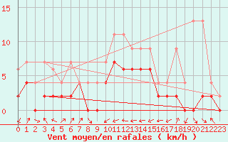 Courbe de la force du vent pour Cressier