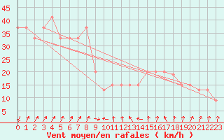 Courbe de la force du vent pour Frontone