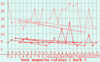 Courbe de la force du vent pour Gschenen