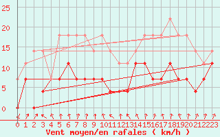 Courbe de la force du vent pour Deva