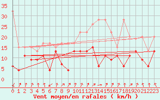 Courbe de la force du vent pour Les Attelas