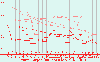 Courbe de la force du vent pour Alajar