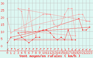 Courbe de la force du vent pour Sattel-Aegeri (Sw)