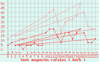 Courbe de la force du vent pour Hemling