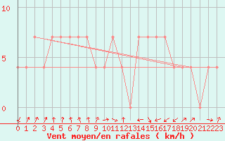 Courbe de la force du vent pour Leoben