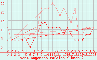 Courbe de la force du vent pour Kyritz