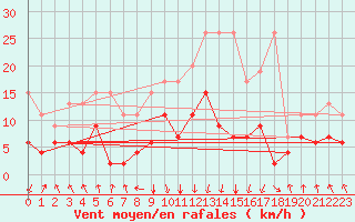 Courbe de la force du vent pour Mottec