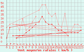 Courbe de la force du vent pour Voorschoten