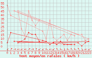 Courbe de la force du vent pour Monte Rosa