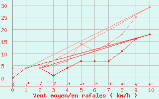 Courbe de la force du vent pour Dagali