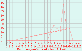 Courbe de la force du vent pour Estreito