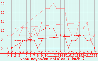 Courbe de la force du vent pour Tirgu Jiu