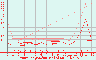 Courbe de la force du vent pour Vevey