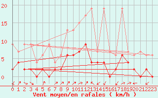 Courbe de la force du vent pour Les Eplatures - La Chaux-de-Fonds (Sw)