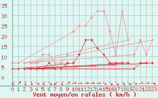 Courbe de la force du vent pour Constance (All)