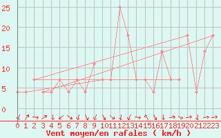 Courbe de la force du vent pour Zell Am See