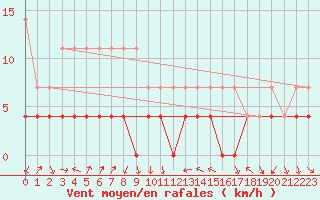 Courbe de la force du vent pour Mosstrand Ii