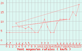 Courbe de la force du vent pour Paganella