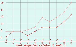 Courbe de la force du vent pour Dagali