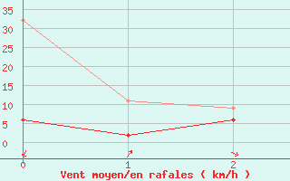 Courbe de la force du vent pour Vevey