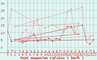 Courbe de la force du vent pour Soria (Esp)