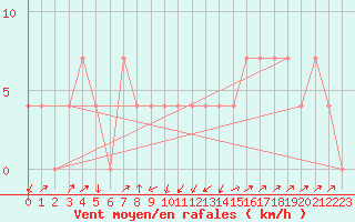 Courbe de la force du vent pour Gutenstein-Mariahilfberg