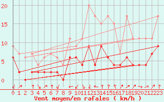 Courbe de la force du vent pour Luzern
