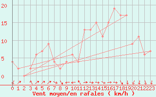 Courbe de la force du vent pour Strathallan