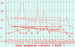 Courbe de la force du vent pour Monte Rosa