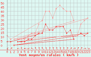 Courbe de la force du vent pour Malung A